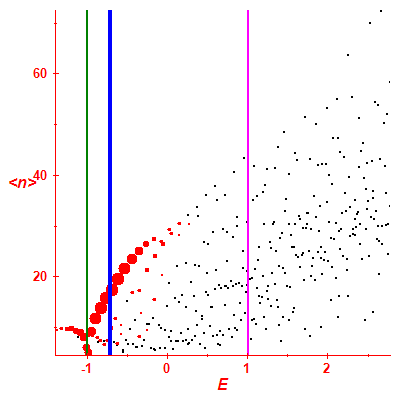 Peres lattice <N>